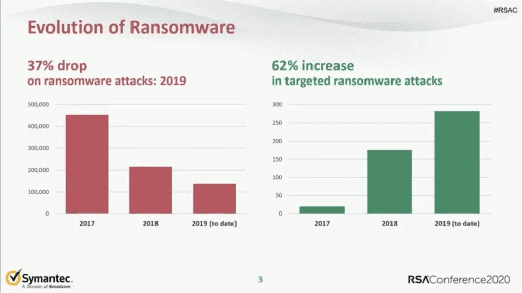 Evolution of Ransomware – Symantec RSA Conference 2020